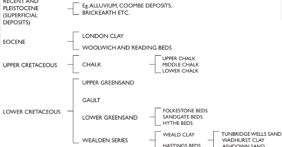 Table of geological formations in West Sussex