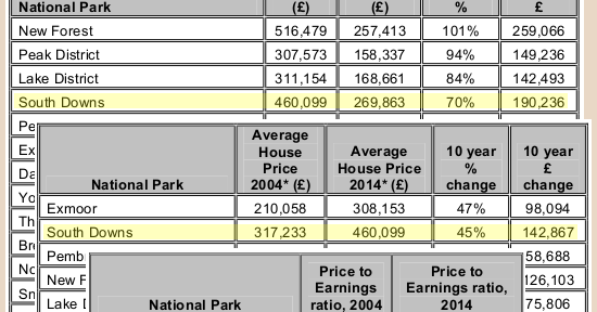 South Downs National Park Property Prices 2014