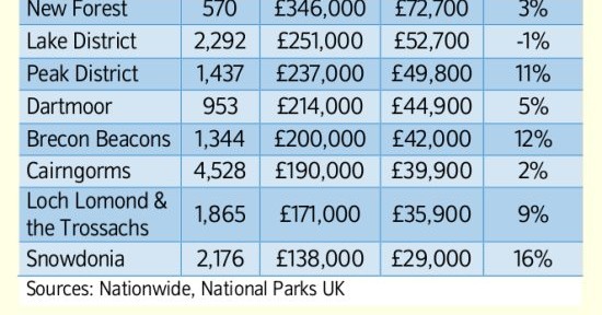 National Park House Prices 2014
