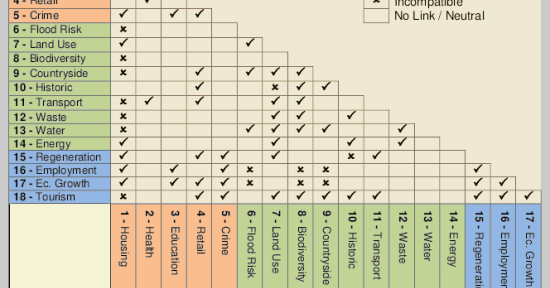 Incompatability of objectives