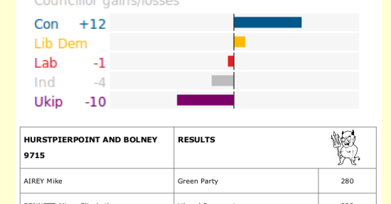 WSCC Hurstpierpoint Bolney 2017 results